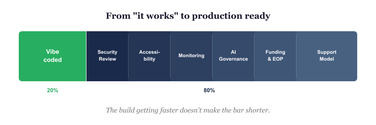 The gap bar: vibe coded is 20%, production ready is the other 80%