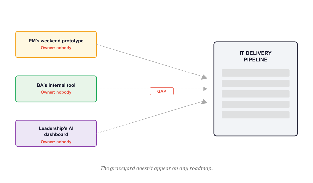 The graveyard: prototypes with no owner, arrows that never reach the IT delivery pipeline